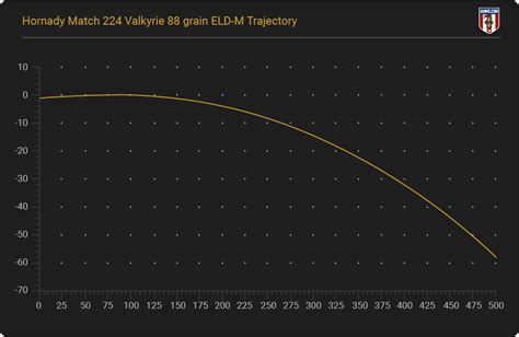 224 Valkyrie is all about pushing heavy high-BC bullets to crazy-long ranges with. . 224 valkyrie ballistics chart hornady